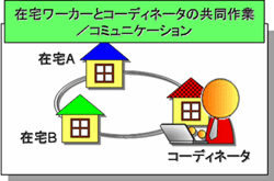 在宅ワーカーとコーディネーターのコミュニケーションイメージ図