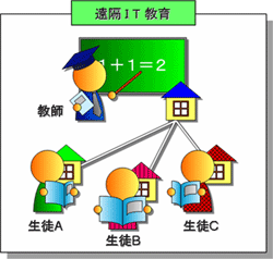 遠隔IT教育のイメージ図