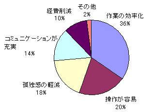 ワークウェルコミュニケータの長所に関する質問に対する回答の円グラフ