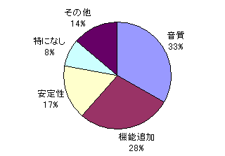 ワークウェルコミュニケータの改善点に関する質問に対する回答の円グラフ