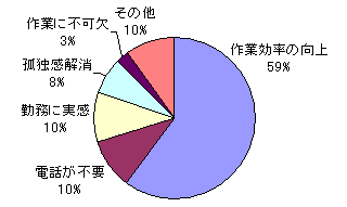 ワークウェルコミュニケータの効果に関する質問に対する回答の円グラフ