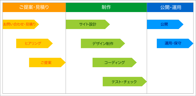 制作フロー