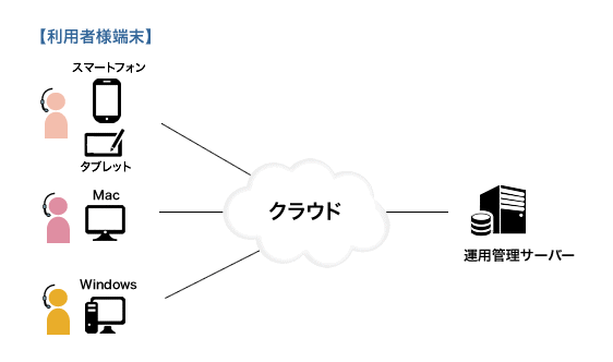ワークウェルコミュニケータ クラウドのシステム構成図