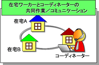 ワークウェルコミュニケータの利用場面（在宅ワーカーとコーディネーターの共同作業／コミュニケーション）