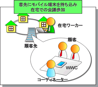 ワークウェルコミュニケータの利用場面（客先にモバイル端末を持ち込み、在宅での会議参加）